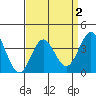Santa Cruz Island tide chart for Thursday, April 2, 2026