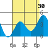 Santa Cruz Island tide chart for Thursday, April 30, 2026