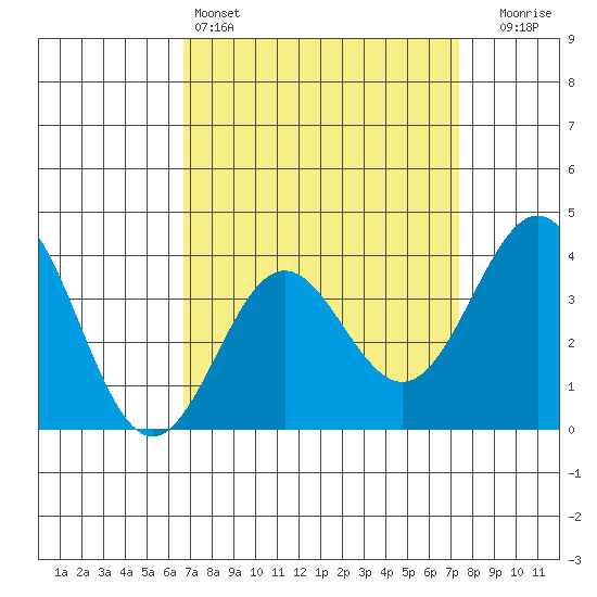 Santa Cruz Island tide chart for Friday, April 3, 2026