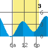 Santa Cruz Island tide chart for Friday, April 3, 2026