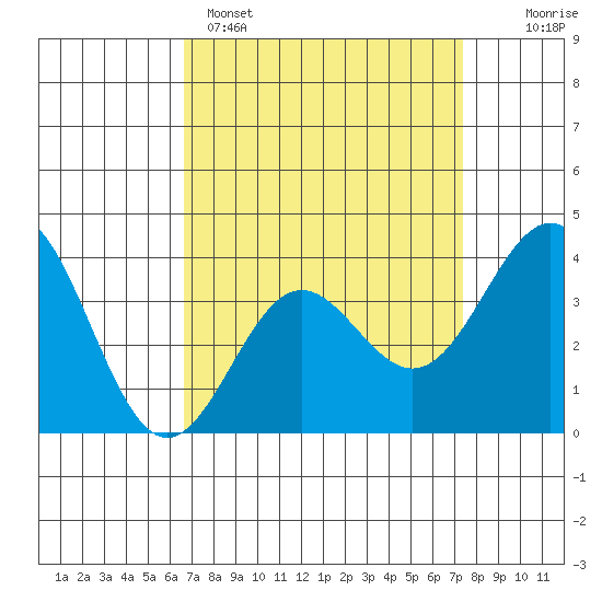 Santa Cruz Island tide chart for Saturday, April 4, 2026