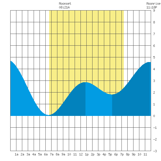 Santa Cruz Island tide chart for Sunday, April 5, 2026