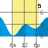 Santa Cruz Island tide chart for Sunday, April 5, 2026
