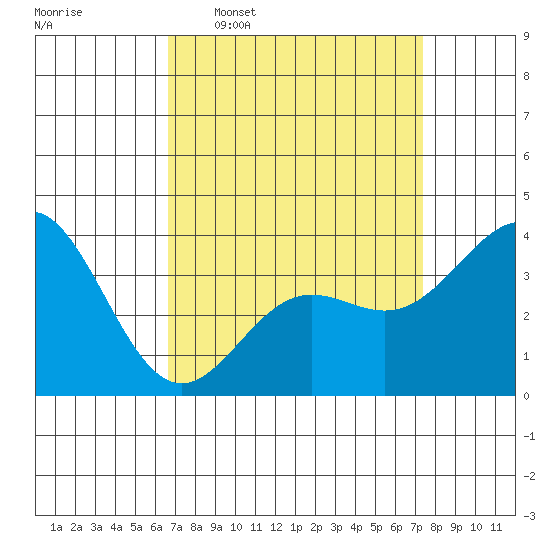 Santa Cruz Island tide chart for Monday, April 6, 2026