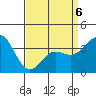 Santa Cruz Island tide chart for Monday, April 6, 2026