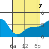 Santa Cruz Island tide chart for Tuesday, April 7, 2026
