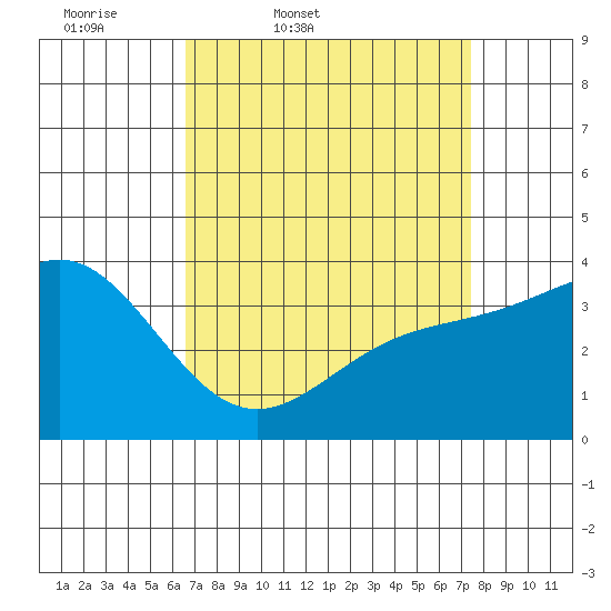 Santa Cruz Island tide chart for Wednesday, April 8, 2026