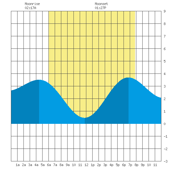 Santa Cruz Island tide chart for Sunday, May 10, 2026