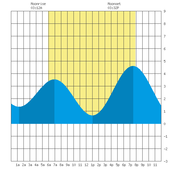 Santa Cruz Island tide chart for Tuesday, May 12, 2026