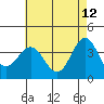 Santa Cruz Island tide chart for Tuesday, May 12, 2026