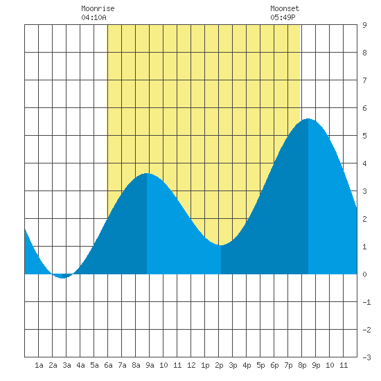 Santa Cruz Island tide chart for Thursday, May 14, 2026