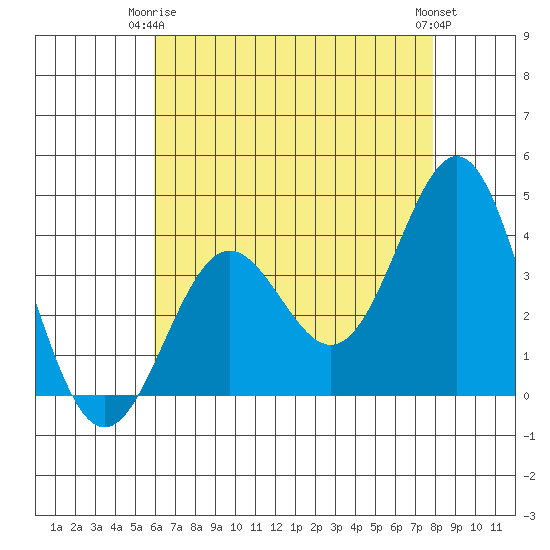 Santa Cruz Island tide chart for Friday, May 15, 2026