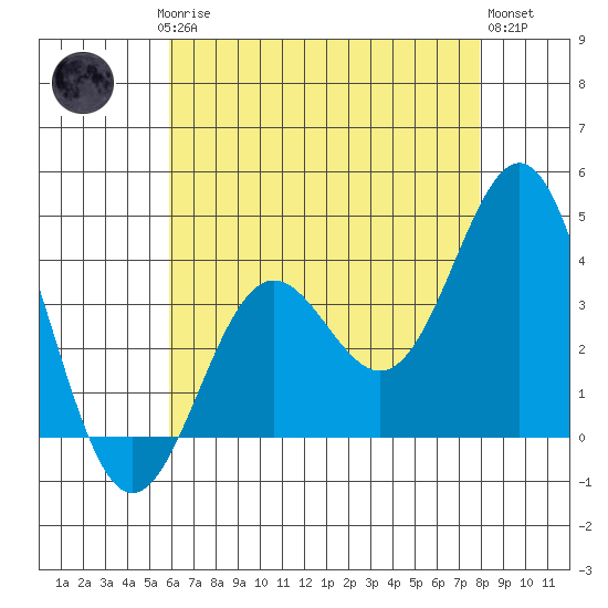 Santa Cruz Island tide chart for Saturday, May 16, 2026