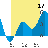 Santa Cruz Island tide chart for Sunday, May 17, 2026