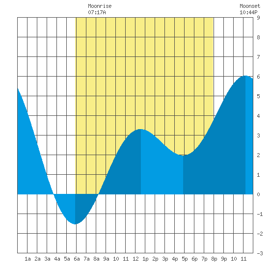 Santa Cruz Island tide chart for Monday, May 18, 2026
