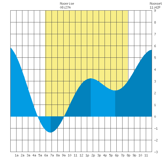 Santa Cruz Island tide chart for Tuesday, May 19, 2026