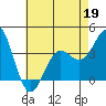 Santa Cruz Island tide chart for Tuesday, May 19, 2026