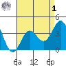 Santa Cruz Island tide chart for Friday, May 1, 2026