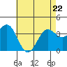 Santa Cruz Island tide chart for Friday, May 22, 2026