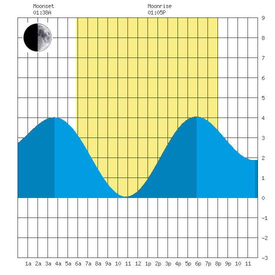 Santa Cruz Island tide chart for Saturday, May 23, 2026