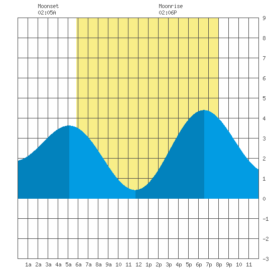 Santa Cruz Island tide chart for Sunday, May 24, 2026