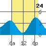Santa Cruz Island tide chart for Sunday, May 24, 2026