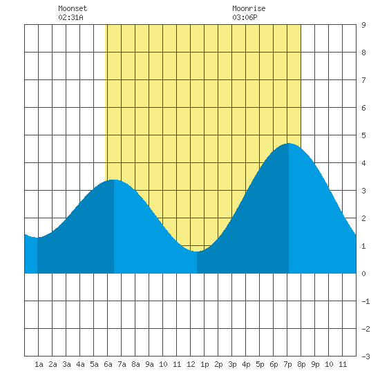 Santa Cruz Island tide chart for Monday, May 25, 2026