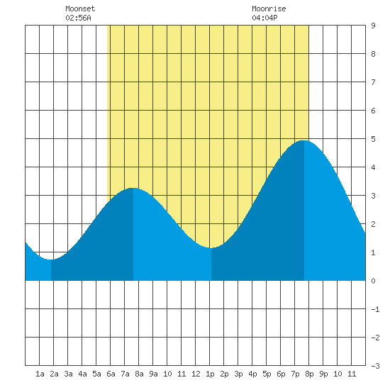 Santa Cruz Island tide chart for Tuesday, May 26, 2026