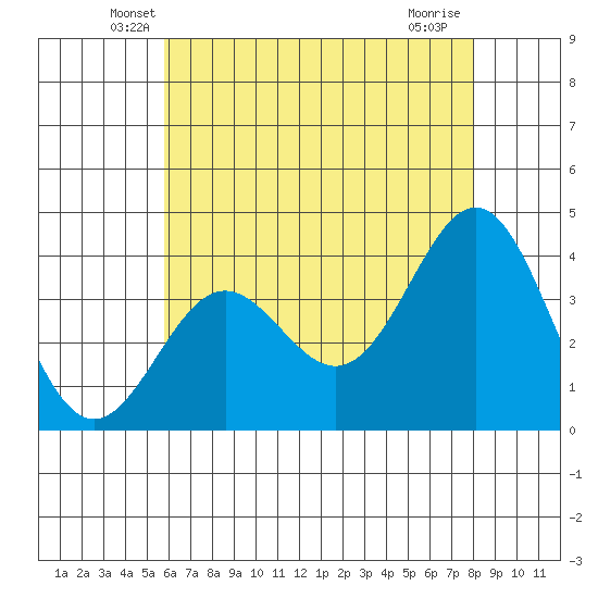 Santa Cruz Island tide chart for Wednesday, May 27, 2026