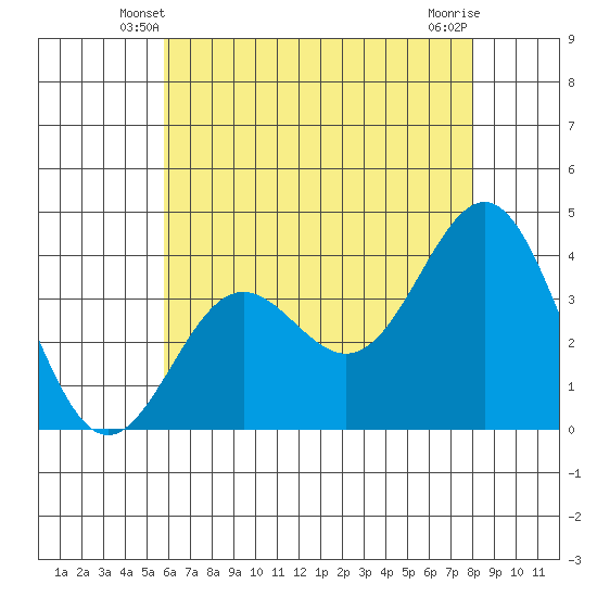 Santa Cruz Island tide chart for Thursday, May 28, 2026