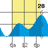 Santa Cruz Island tide chart for Thursday, May 28, 2026