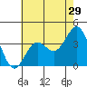 Santa Cruz Island tide chart for Friday, May 29, 2026