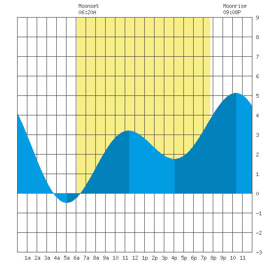 Santa Cruz Island tide chart for Saturday, May 2, 2026