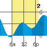 Santa Cruz Island tide chart for Saturday, May 2, 2026