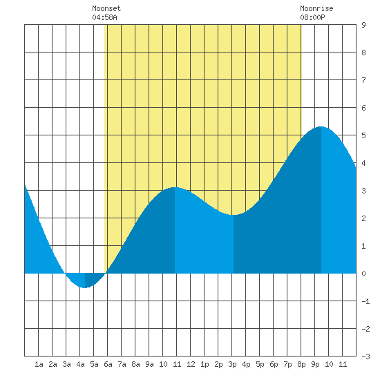 Santa Cruz Island tide chart for Saturday, May 30, 2026