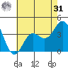 Santa Cruz Island tide chart for Sunday, May 31, 2026