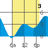 Santa Cruz Island tide chart for Sunday, May 3, 2026