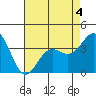 Santa Cruz Island tide chart for Monday, May 4, 2026