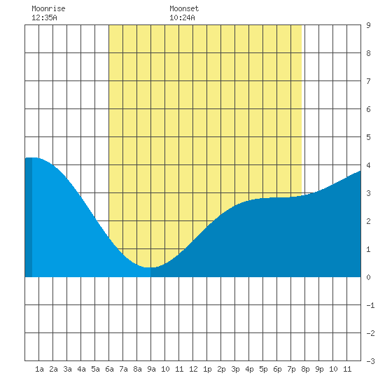 Santa Cruz Island tide chart for Thursday, May 7, 2026
