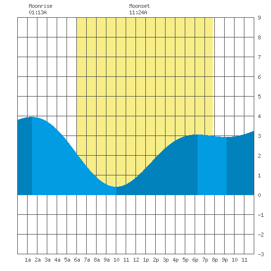 Santa Cruz Island tide chart for Friday, May 8, 2026