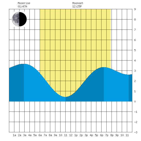 Santa Cruz Island tide chart for Saturday, May 9, 2026