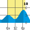 Santa Cruz Island tide chart for Wednesday, June 10, 2026