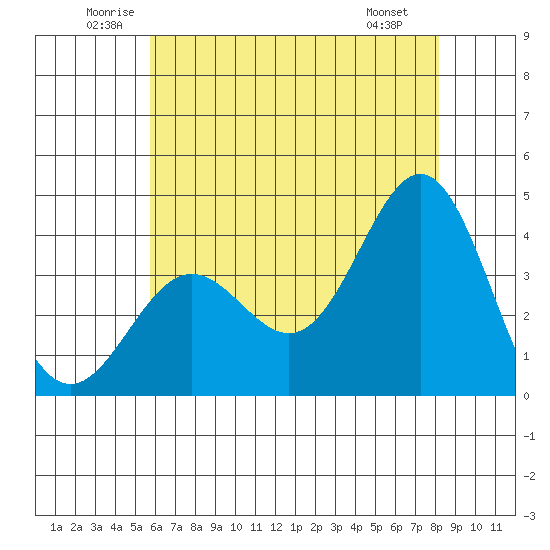 Santa Cruz Island tide chart for Thursday, June 11, 2026