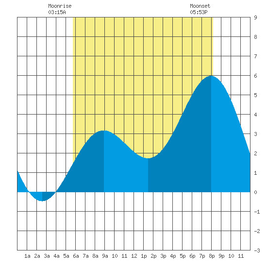 Santa Cruz Island tide chart for Friday, June 12, 2026