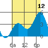 Santa Cruz Island tide chart for Friday, June 12, 2026