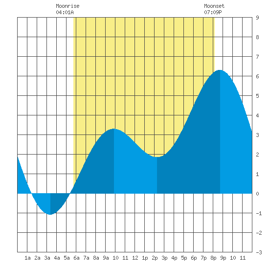 Santa Cruz Island tide chart for Saturday, June 13, 2026