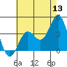 Santa Cruz Island tide chart for Saturday, June 13, 2026