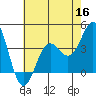 Santa Cruz Island tide chart for Tuesday, June 16, 2026