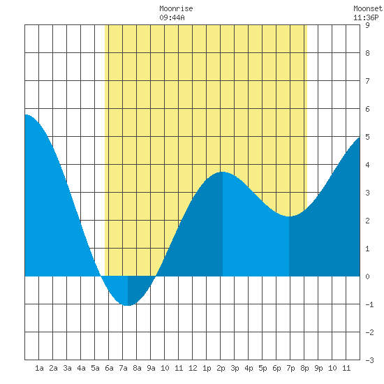 Santa Cruz Island tide chart for Thursday, June 18, 2026