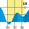 Santa Cruz Island tide chart for Thursday, June 18, 2026